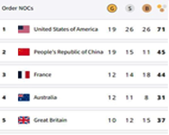 Paris Olympics, Medal Tally: USA jump to top, China slip to 2nd; India on 57th