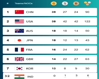 Paris Olympics, Medal Tally: China on top, USA second, India on 71st